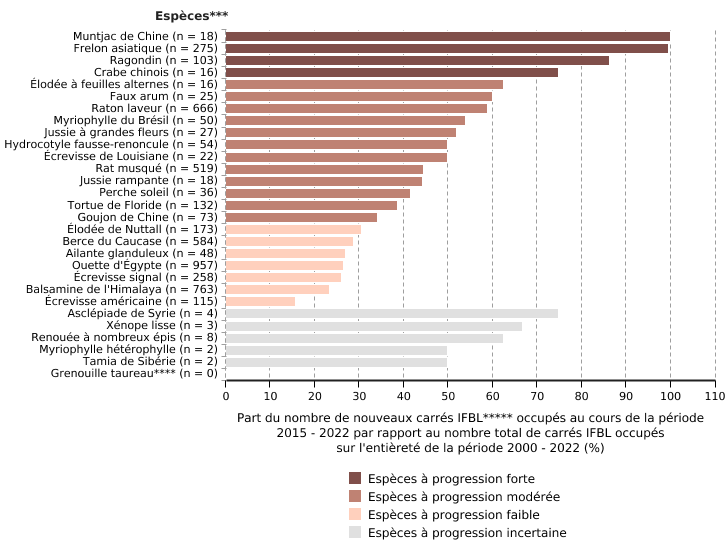 Progression de l'aire de distribution des 29 espèces exotiques envahissantes jugées préoccupantes pour l'Union européenne* établies** en Wallonie, entre les périodes 2000 - 2014 et 2015 - 2022 (par espèces)